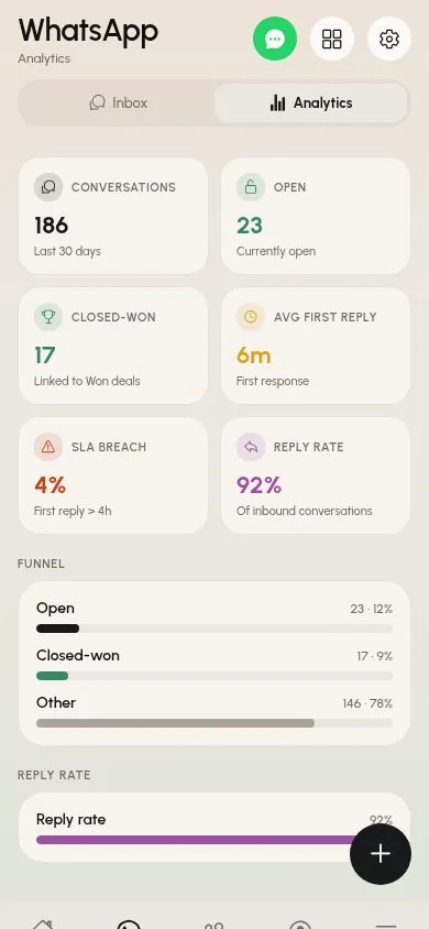 WhatsApp analytics in the SalesTub mobile app: conversations, open chats, closed-won, first reply time, SLA breaches and reply rate